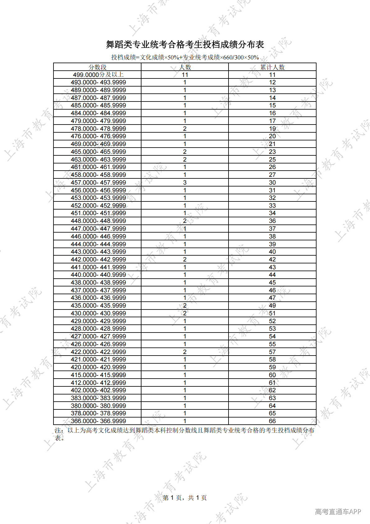 1782208143507571.png 10.舞蹈类专业统考合格考生投档成绩分布表_01.png