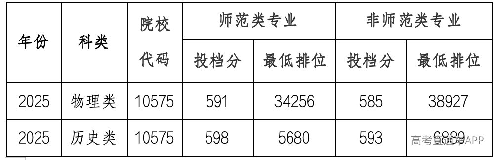 2025年华南师范大学的录取最低分及最低排位。校方供图