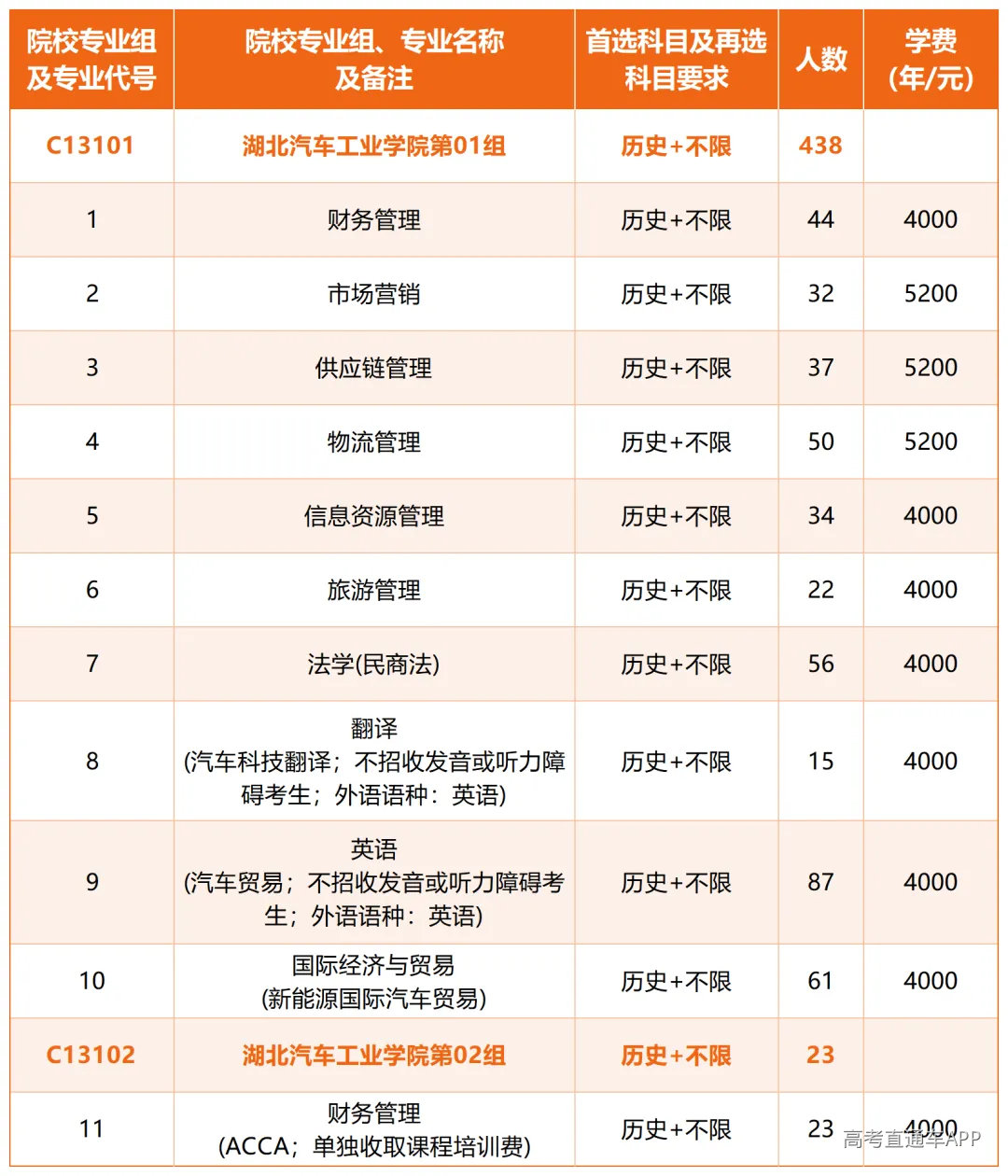 湖北省招生专业分组_本科普通批历史.png