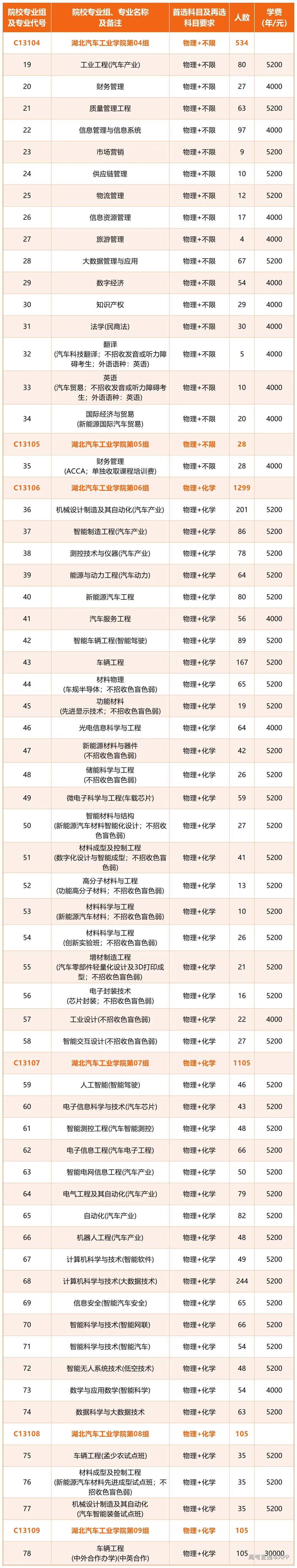 湖北省招生专业分组_本科普通批物理.png