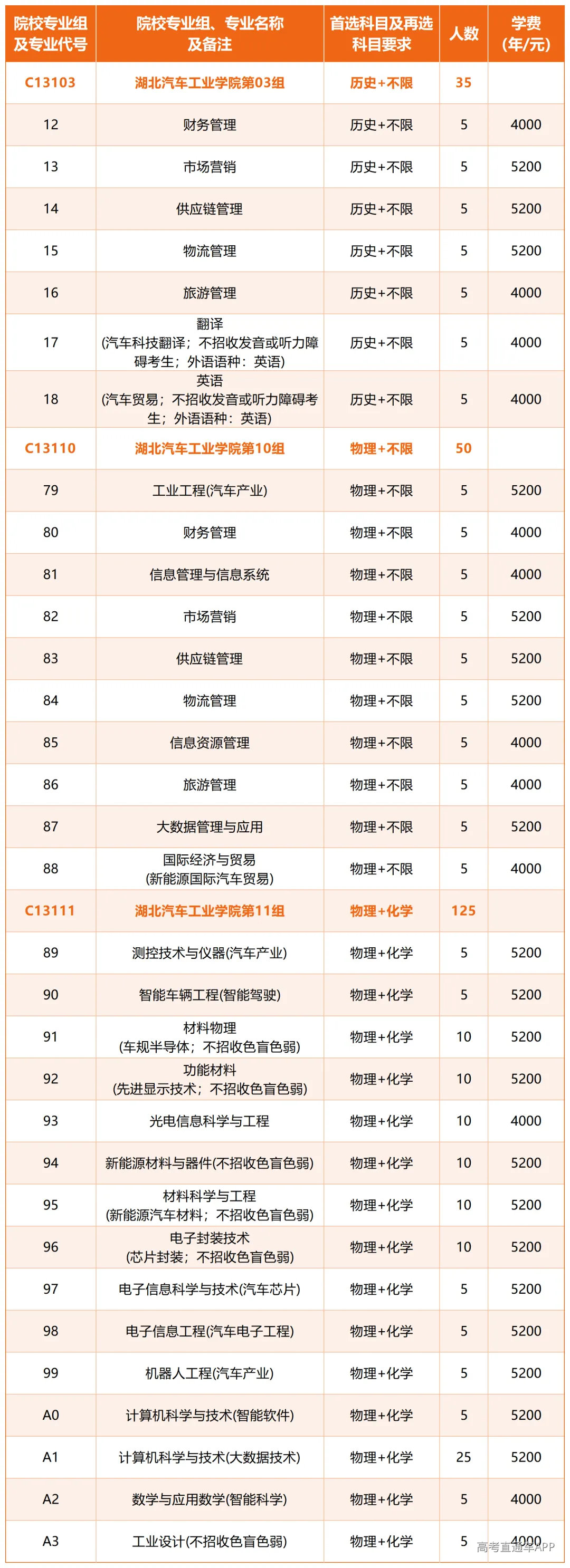 湖北省招生专业分组_地方专项组+本科普通批历史和物理.png