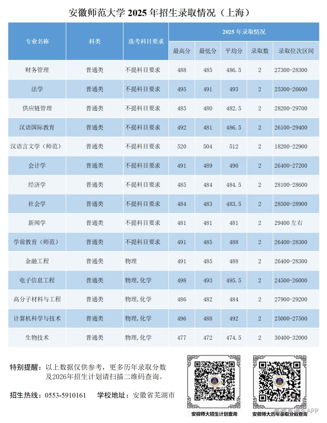 上海市分省分专业录取成绩统计_01.png