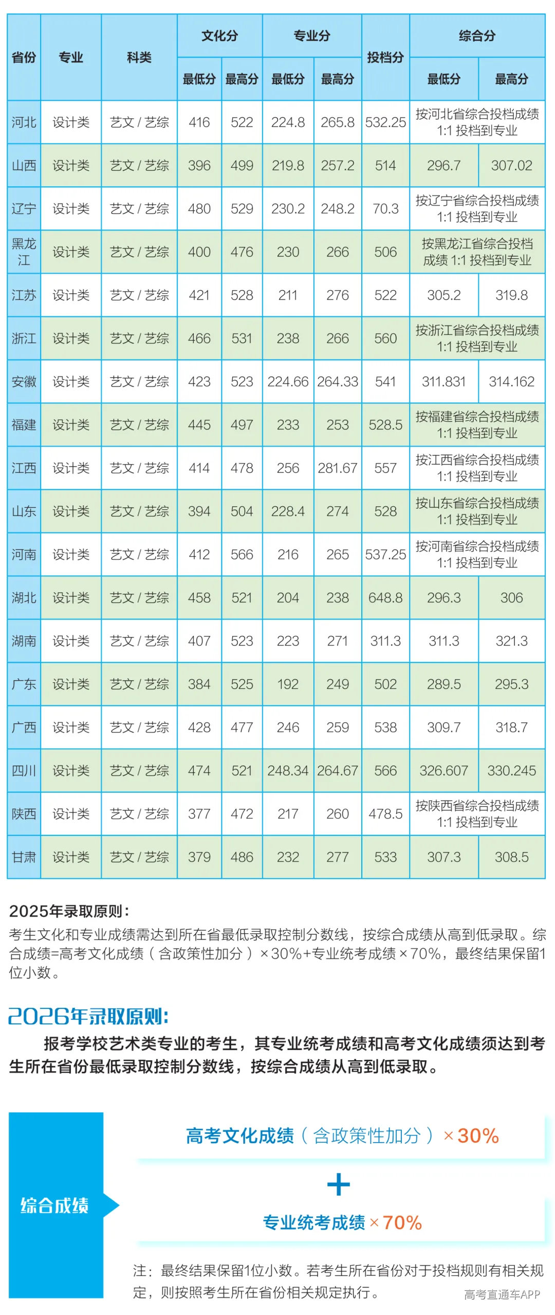 12 2025年全国各省(市区)专业录取信息(艺术类).png
