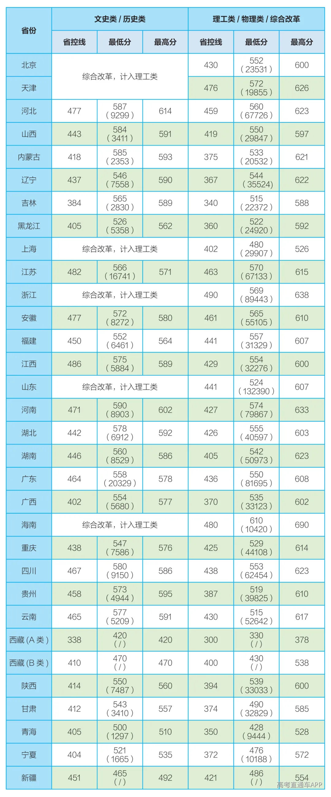13 2025年全国各省(市区)录取信息(普通类).png