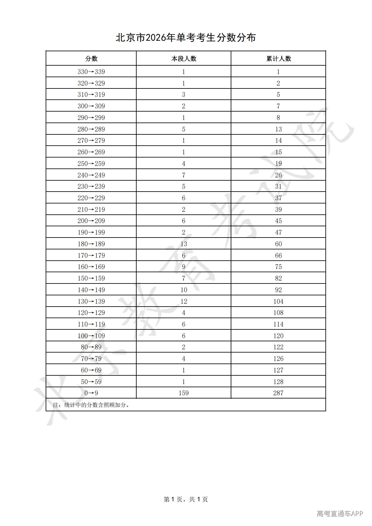1782351470723934.png 2026年北京市单考考生分数分布_01.png