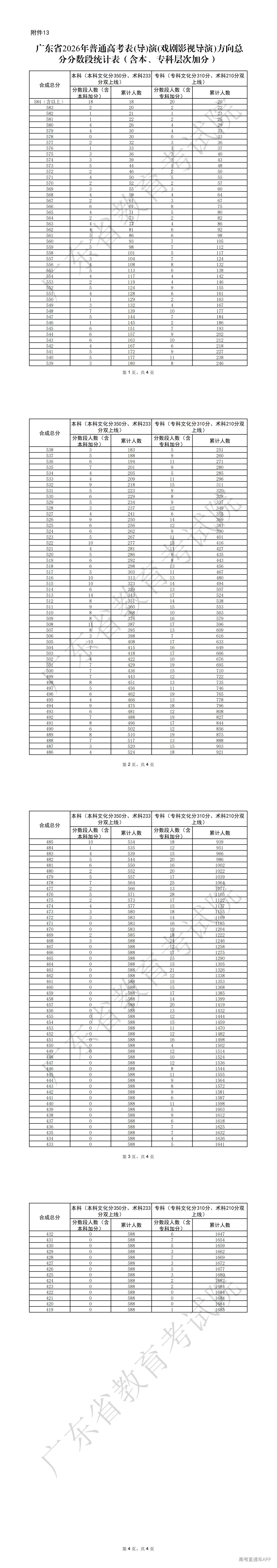 1782383874852911.png 13.广东省2026年普通高考表(导)演(戏剧影视导演)方向总分分数段统计表(含本、专科层次加分)_00.png