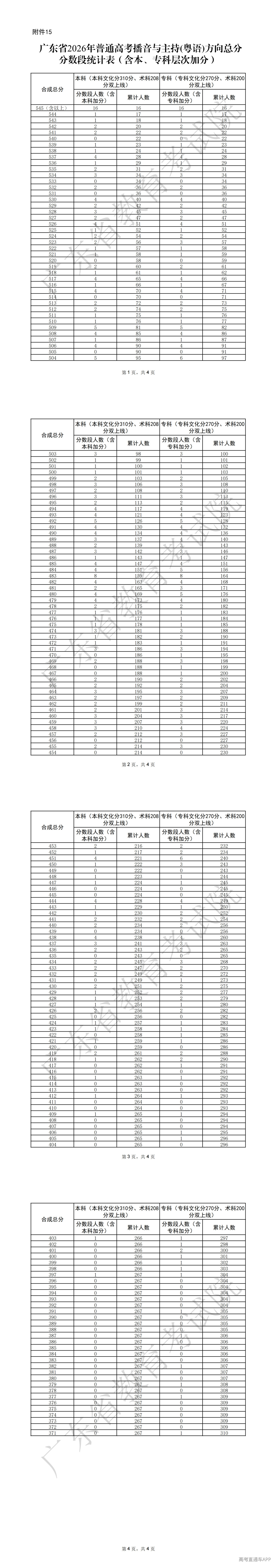 1782383950874159.png 15.广东省2026年普通高考播音与主持(粤语)方向总分分数段统计表(含本、专科层次加分)_00.png