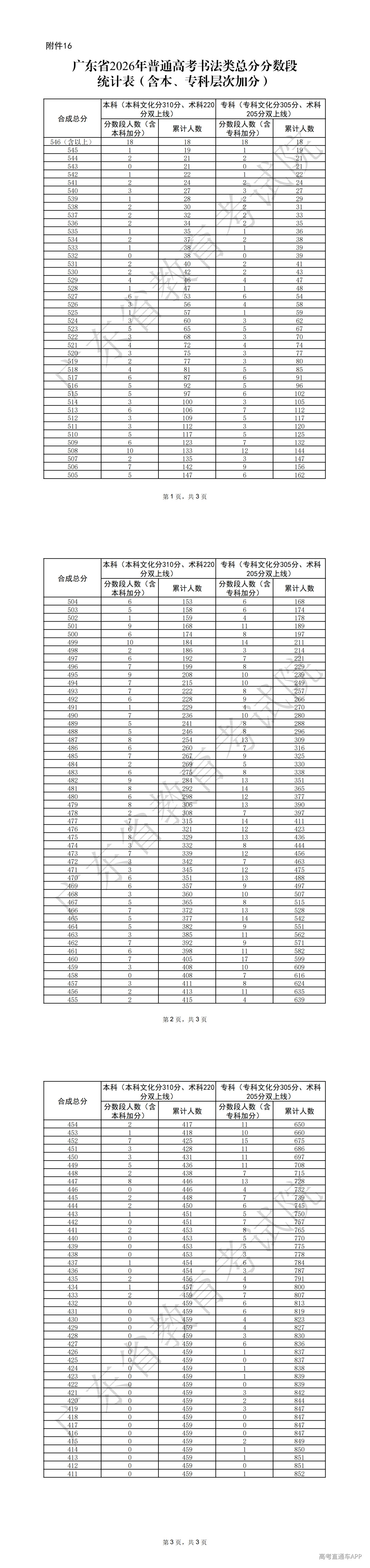 1782384017161618.png 16.广东省2026年普通高考书法类总分分数段统计表(含本、专科层次加分)_00.png