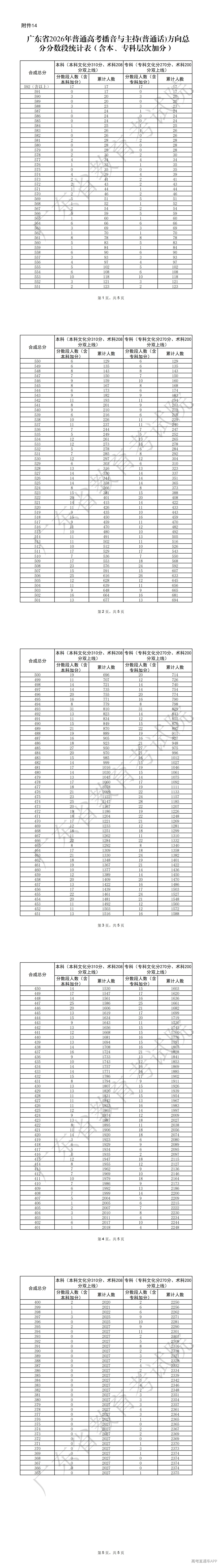 1782385284797747.png 14.广东省2026年普通高考播音与主持(普通话)方向总分分数段统计表(含本、专科层次加分)_00.png