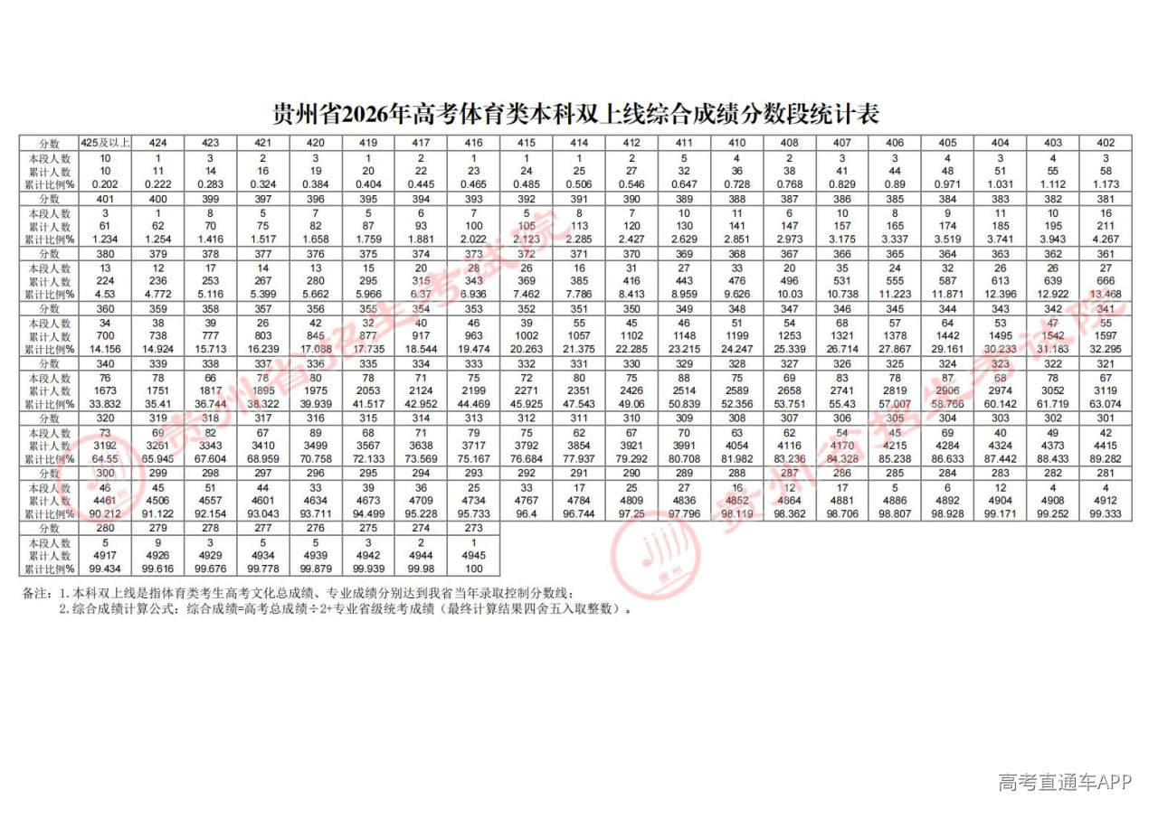 1782385982427860.jpg 贵州省2026年高考体育类本科双上线综合成绩分数段统计表_00.jpg