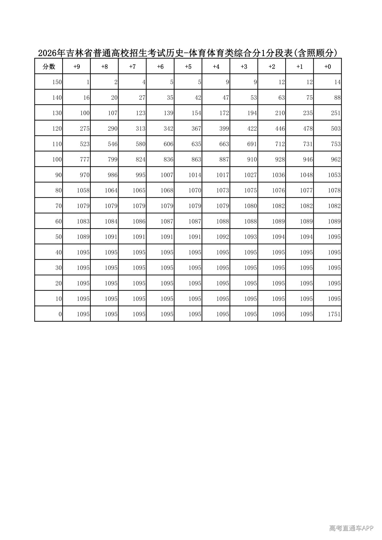 1782388413197057.png 2026年吉林省普通高校招生考试历史-体育体育类综合分1分段表(含照顾分)_01.png