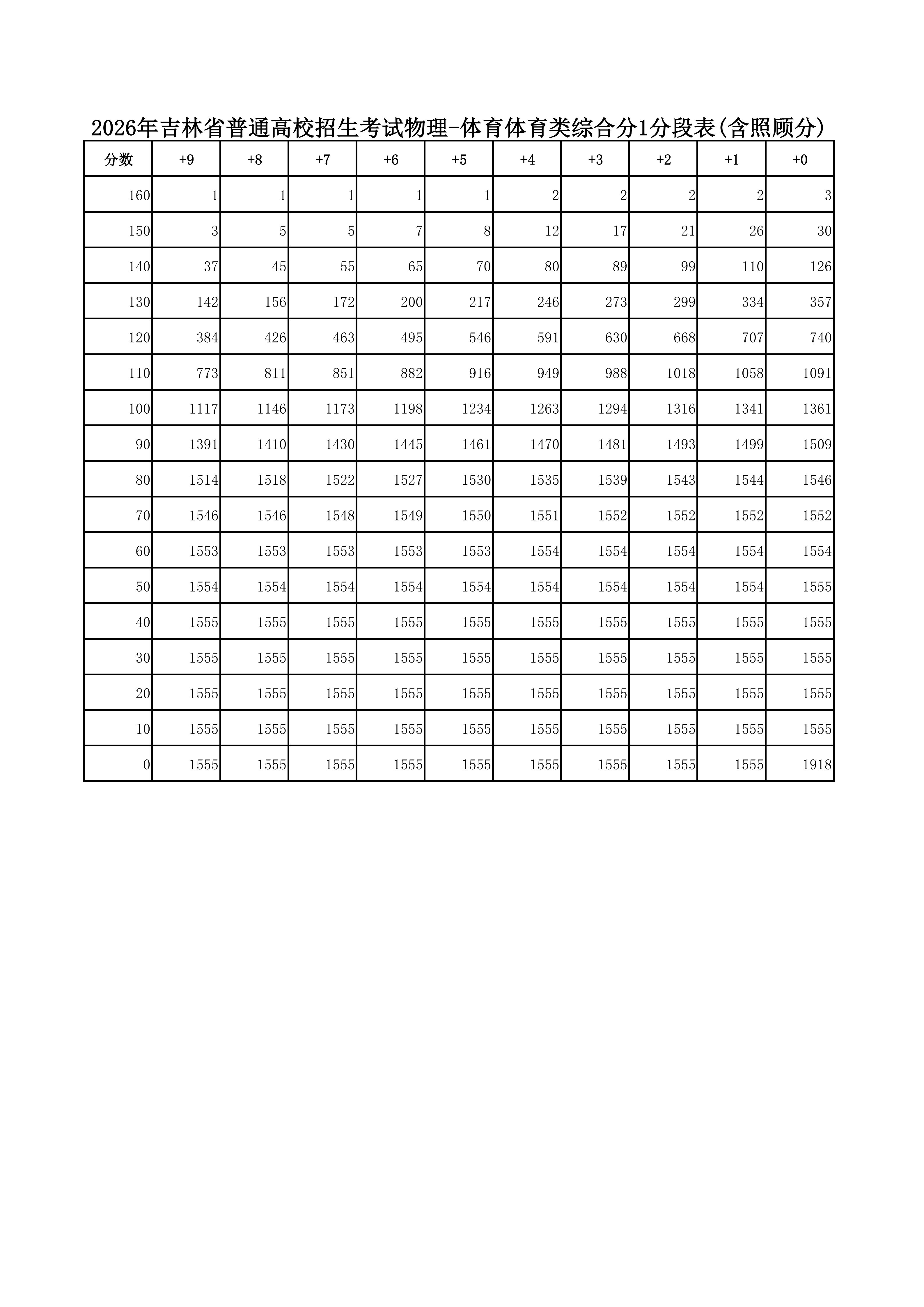 1782388458780914.png 2026年吉林省普通高校招生考试物理-体育体育类综合分1分段表(含照顾分)_01.png