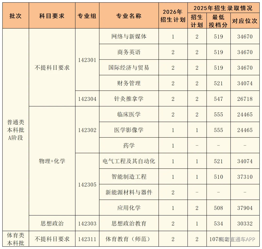 湘南学院2026年各省招生分组一览表(推文版6.23)_天津.png