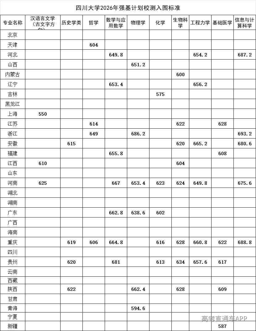1782440898873642.jpg 2026四川大学强基计划入围分数.jpg