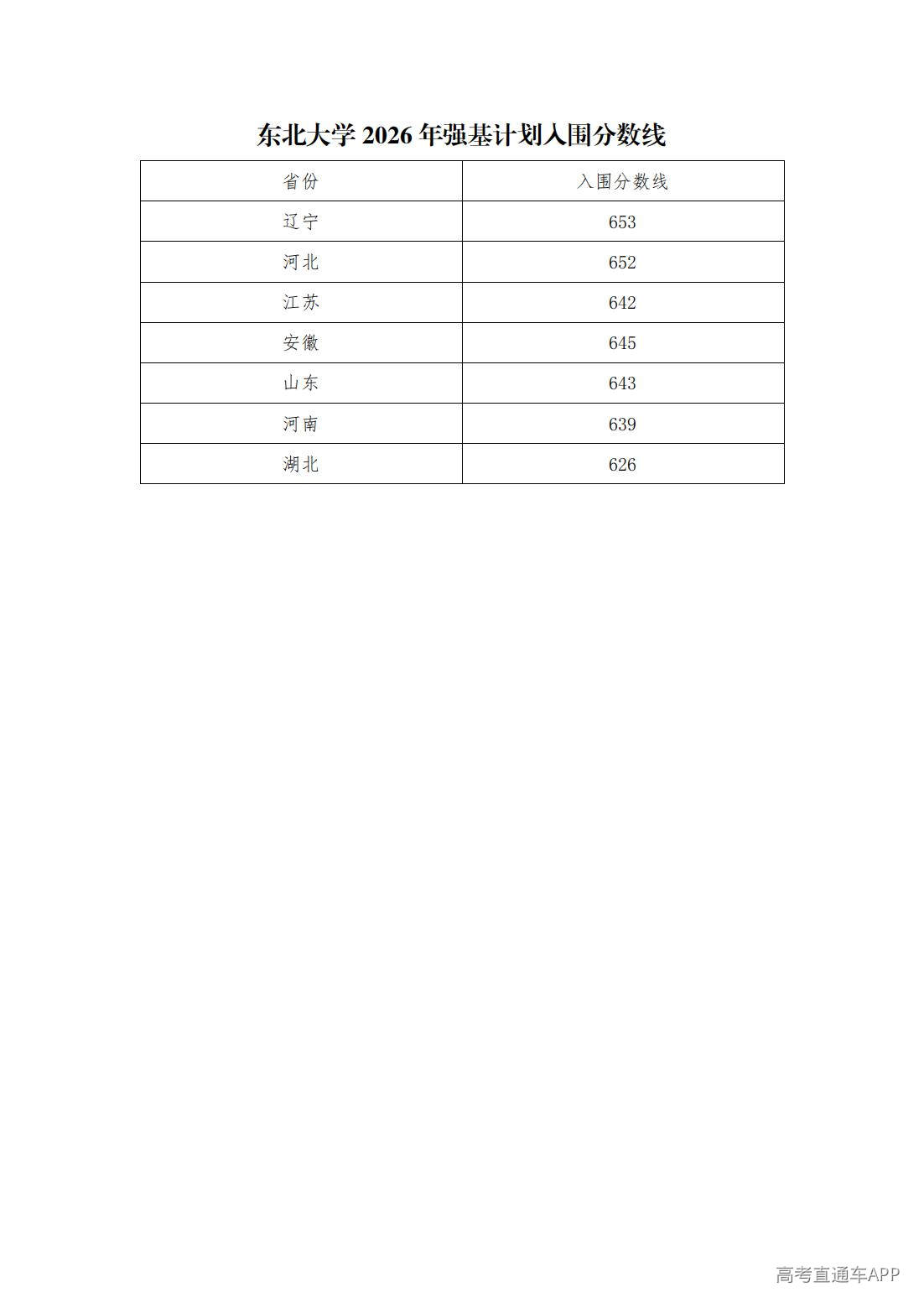 1782480114585679.jpg 东北大学2026年强基计划入围分数线_00.jpg