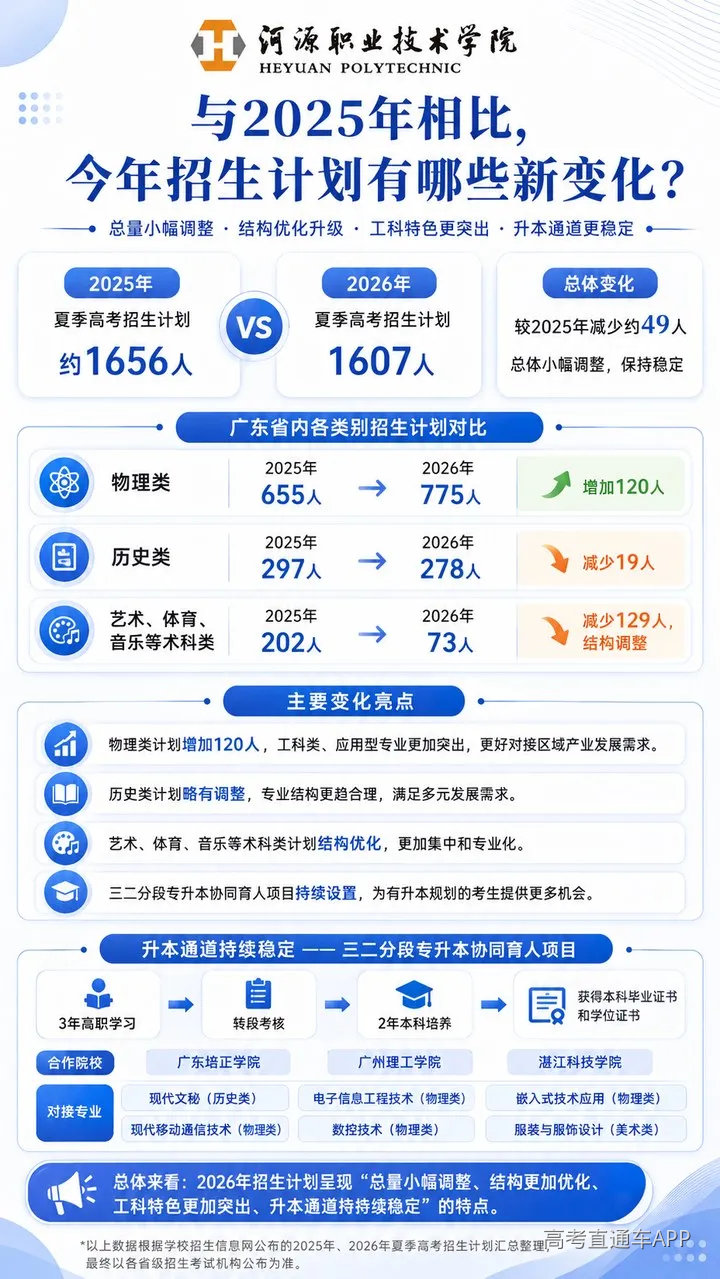 2025—2026年招生计划变化概览图