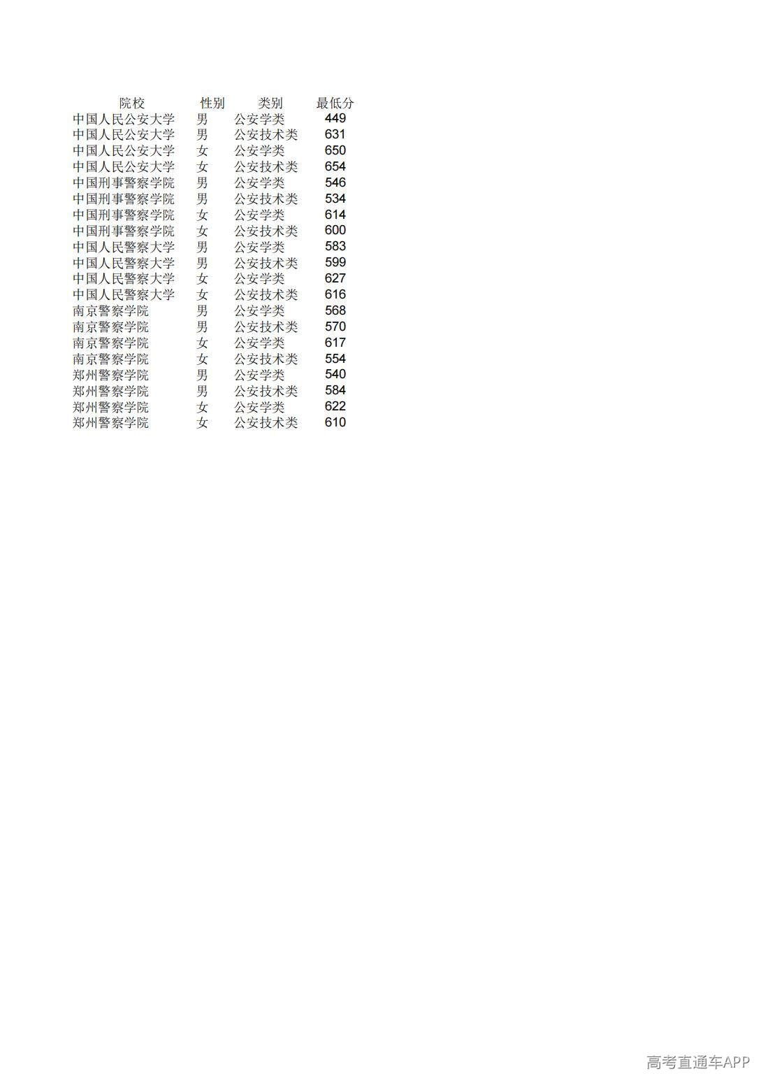 1782825619297027.jpg 2026年公安院校公安专业面试体检体能测评资格线公示(不含山东警察学院)_00.jpg