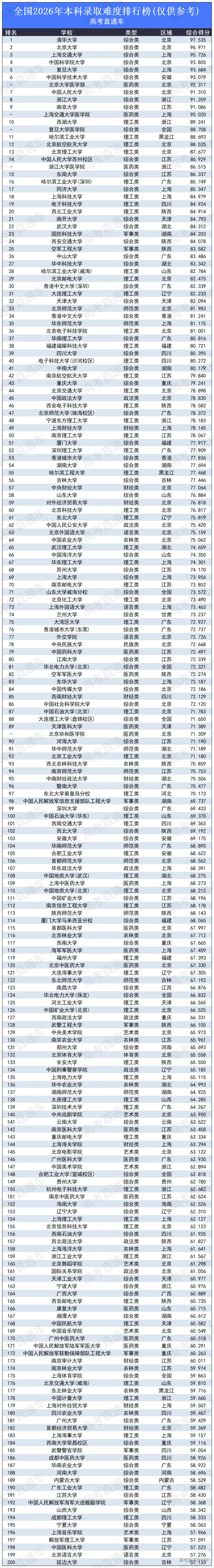 高考录取难度排行榜2026_全国.png