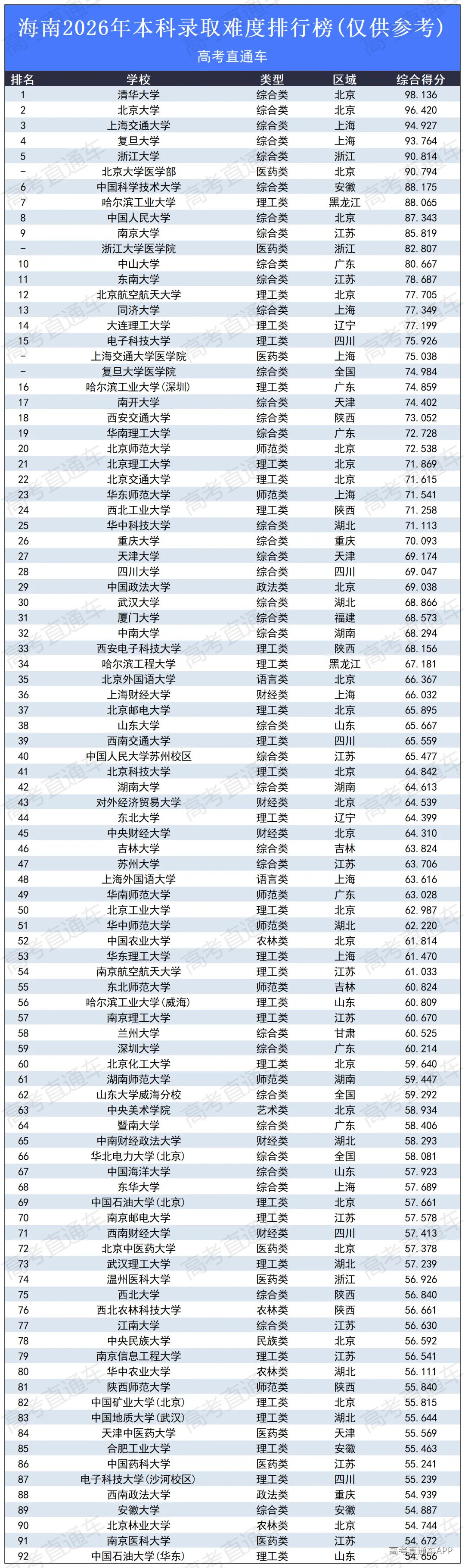 高考录取难度排行榜2026_海南.png