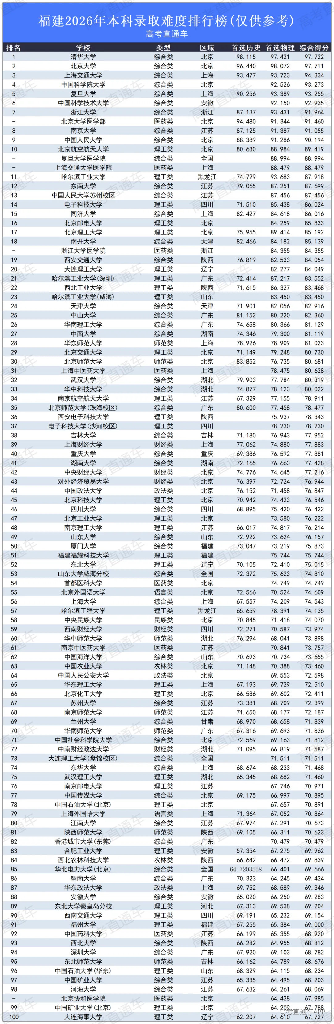 高考录取难度排行榜2026_福建.png