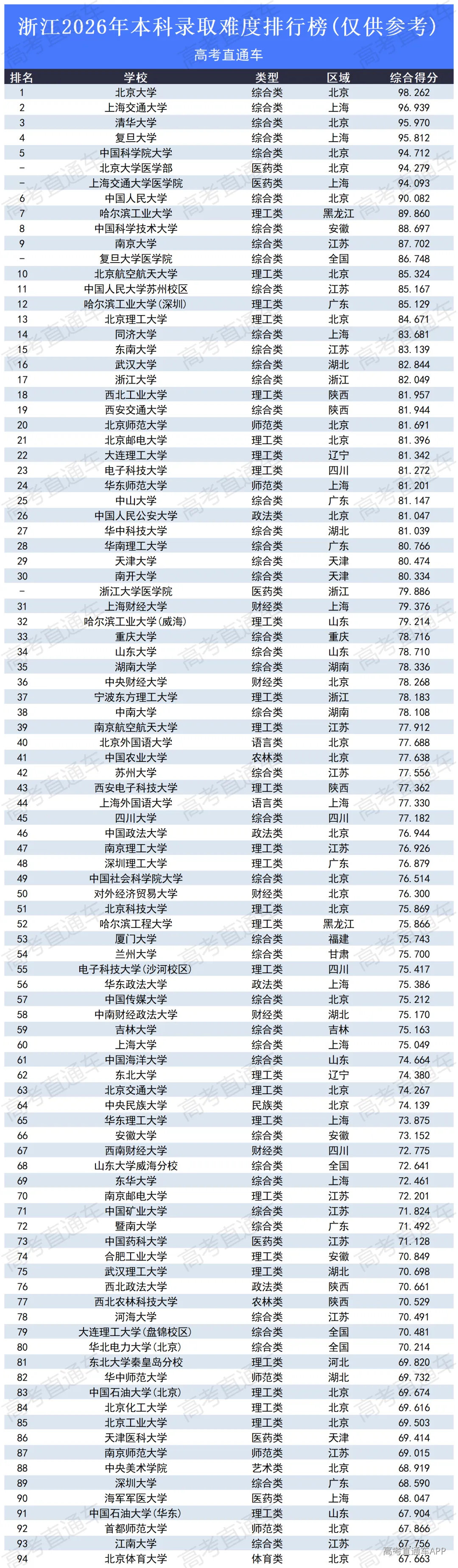 高考录取难度排行榜2026_浙江.png