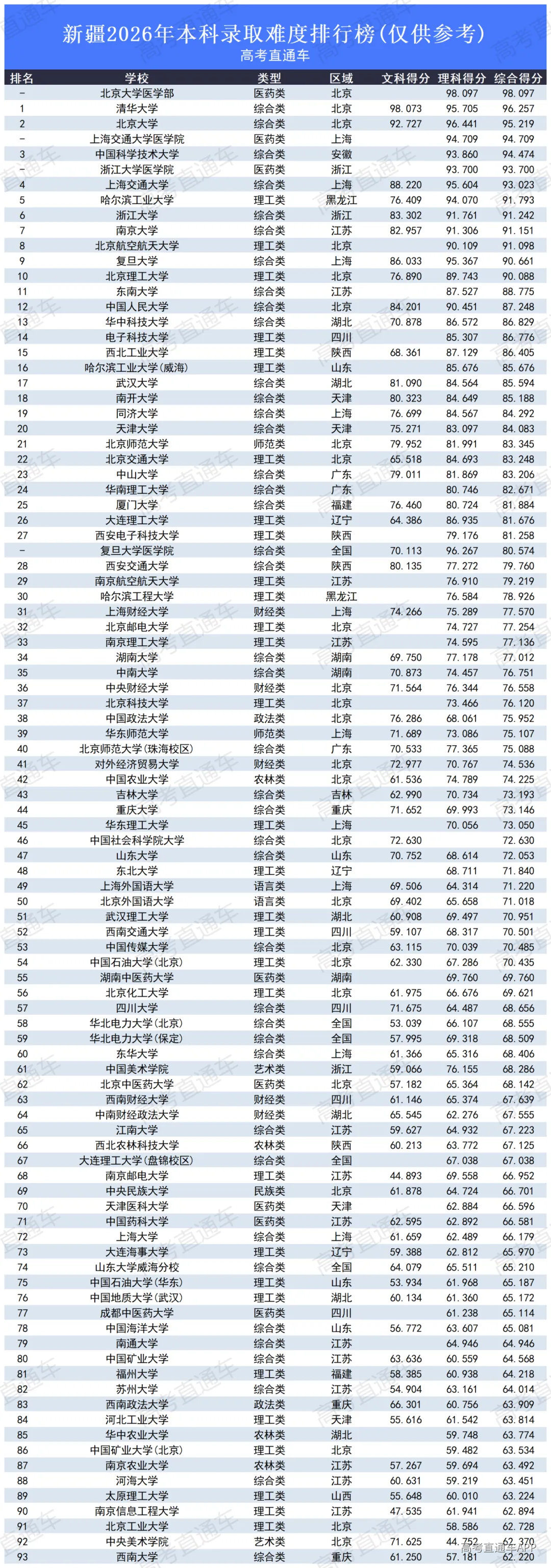 高考录取难度排行榜2026_新疆.png