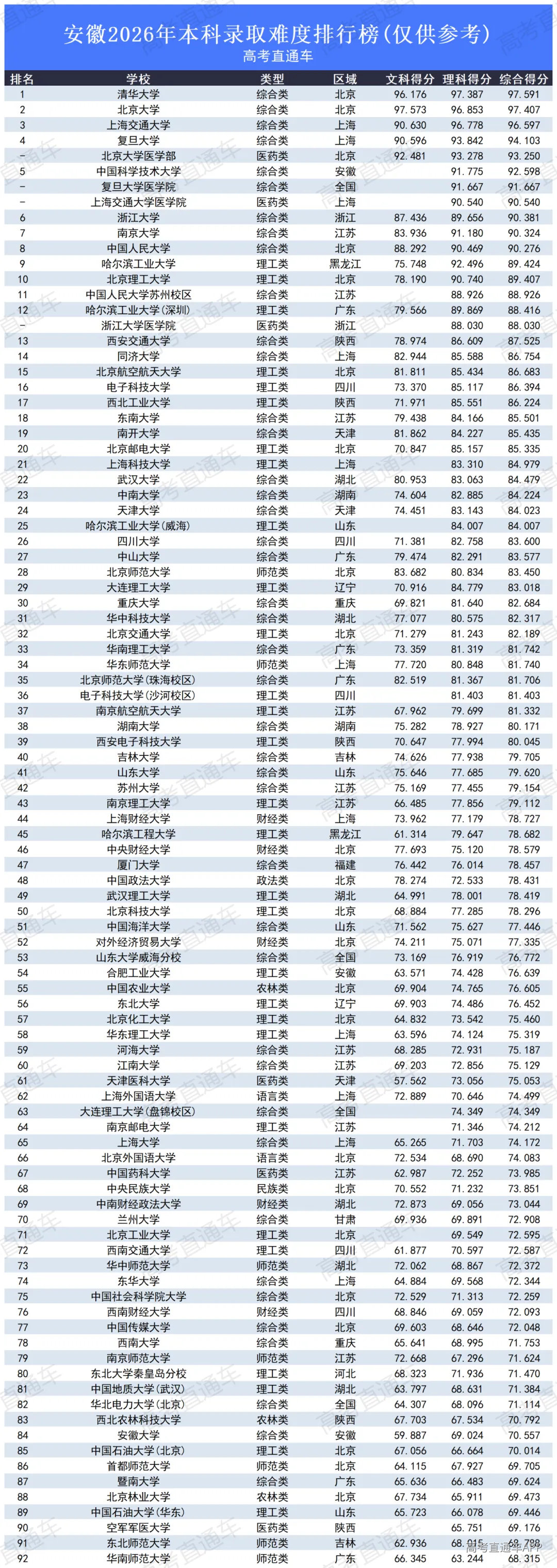 高考录取难度排行榜2026_安徽.png