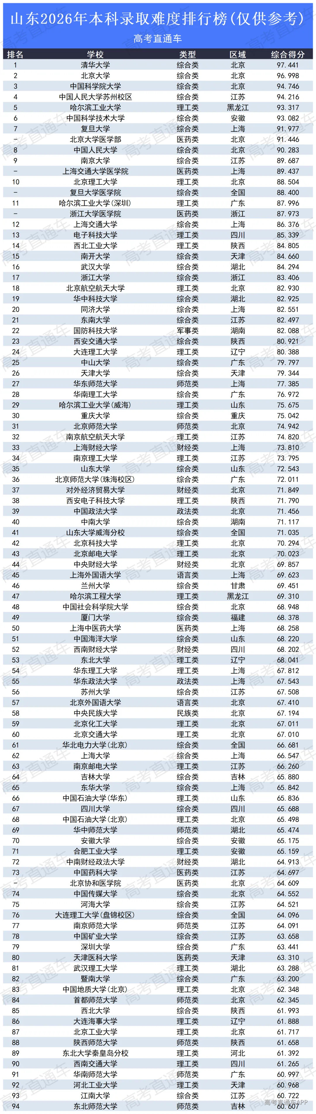 高考录取难度排行榜2026_山东.png