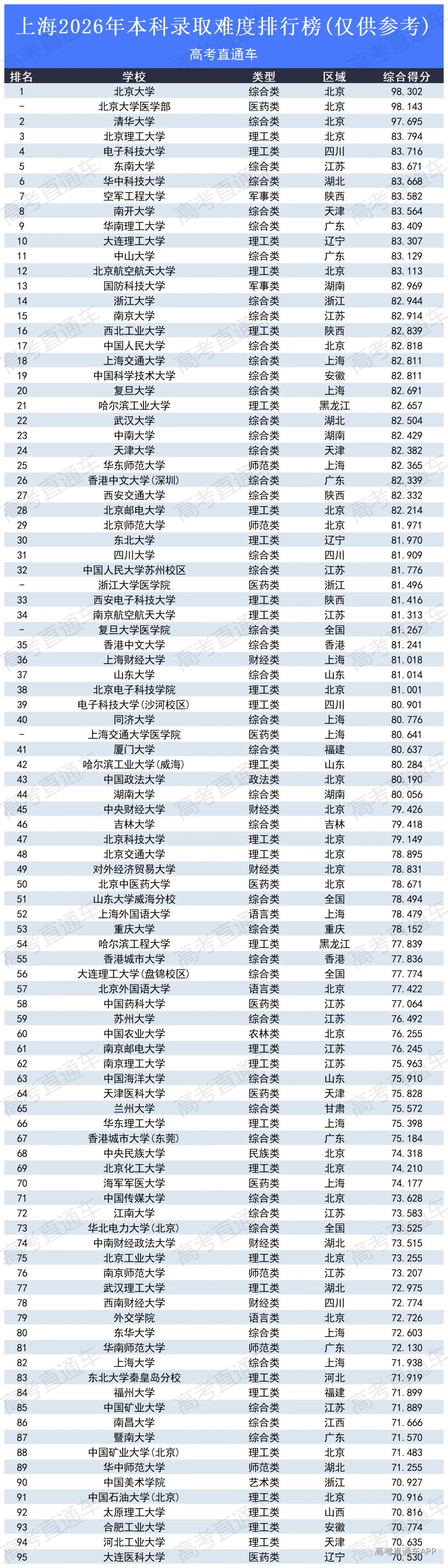 高考录取难度排行榜2026_上海.png