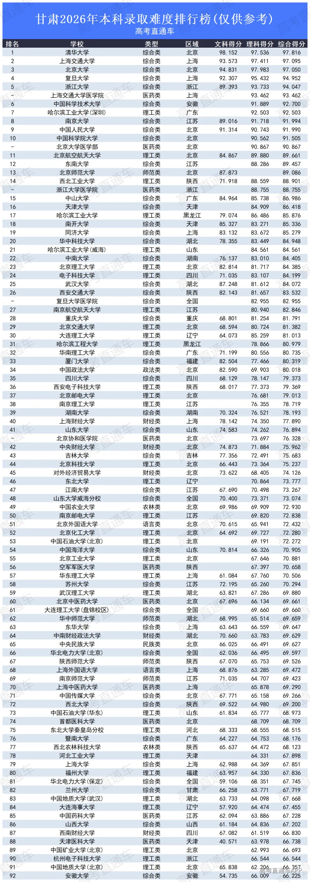 高考录取难度排行榜2026_甘肃.png