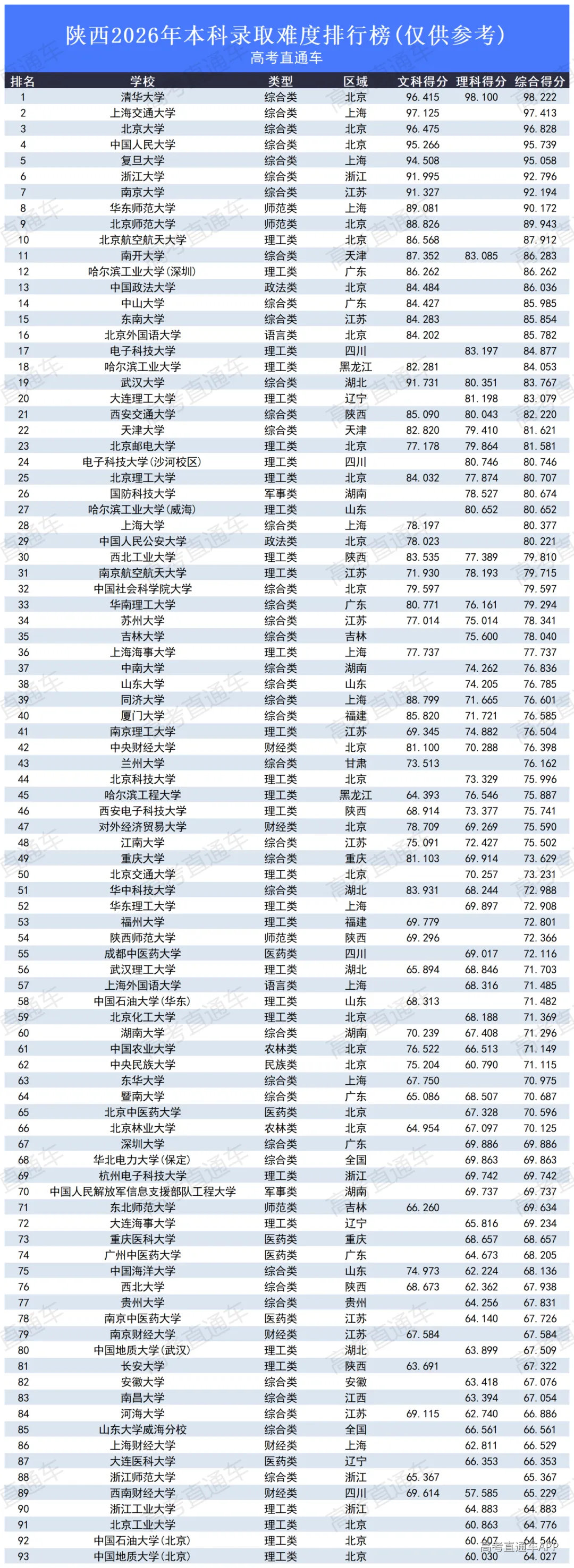 高考录取难度排行榜2026_陕西.png