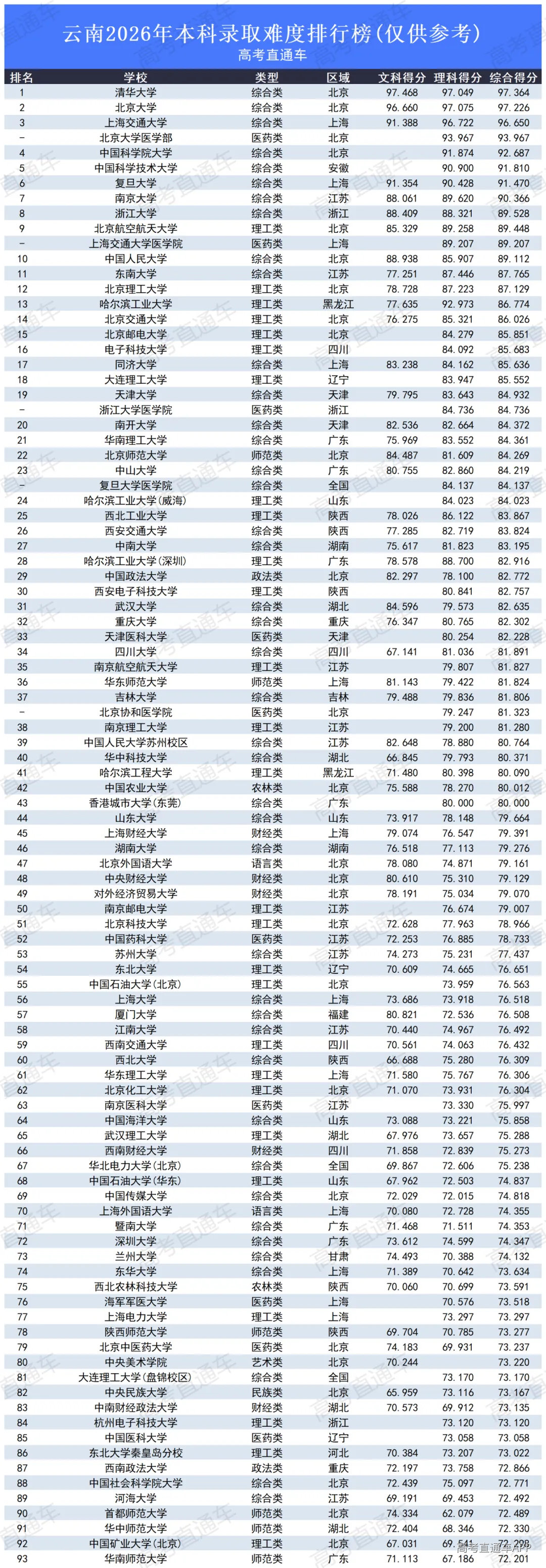 高考录取难度排行榜2026_云南.png