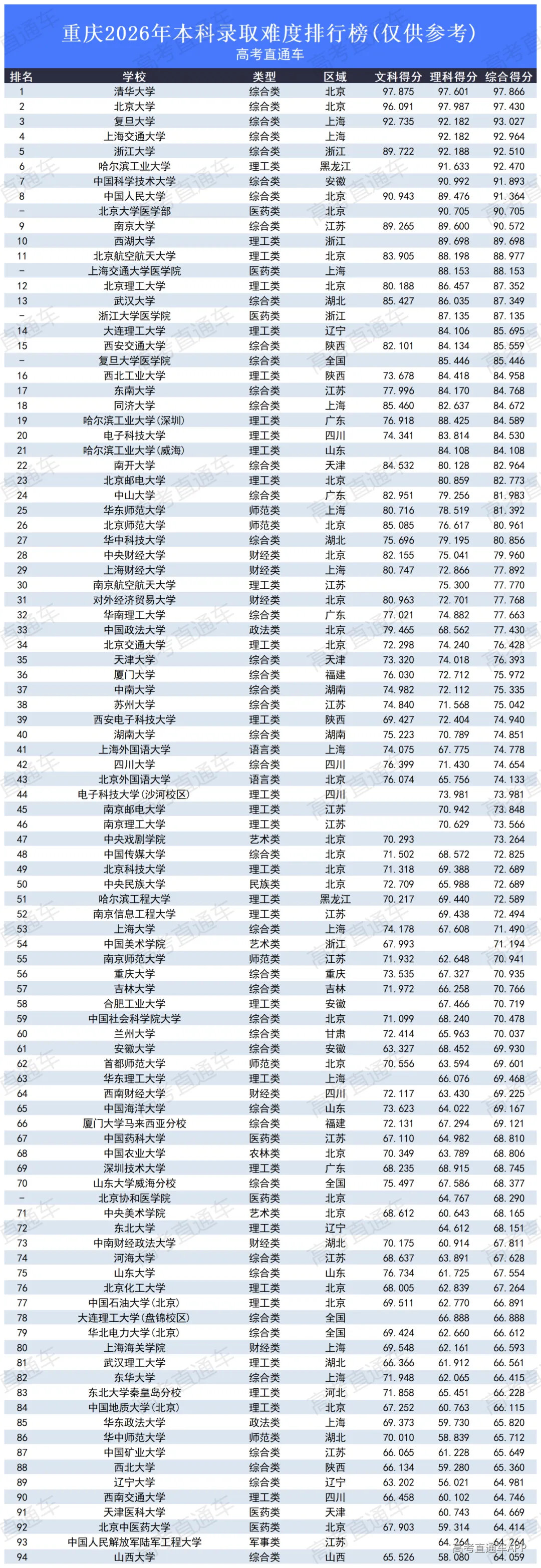 高考录取难度排行榜2026_重庆.png