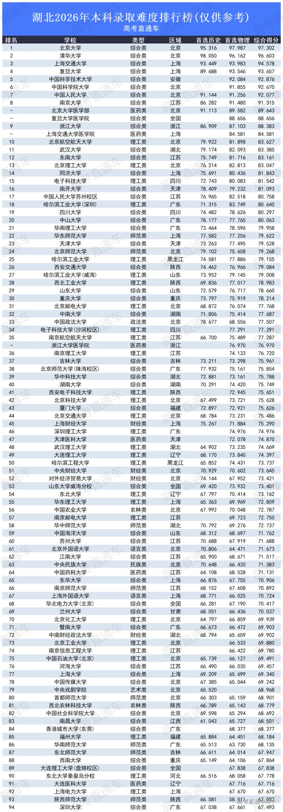 高考录取难度排行榜2026_湖北.png