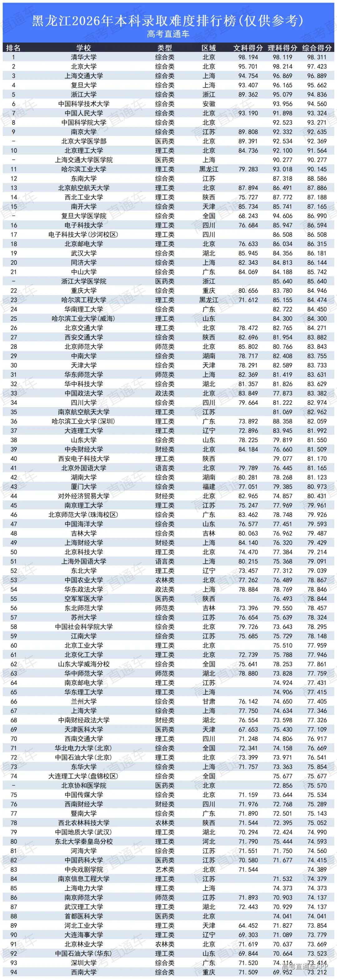 高考录取难度排行榜2026_黑龙江.png