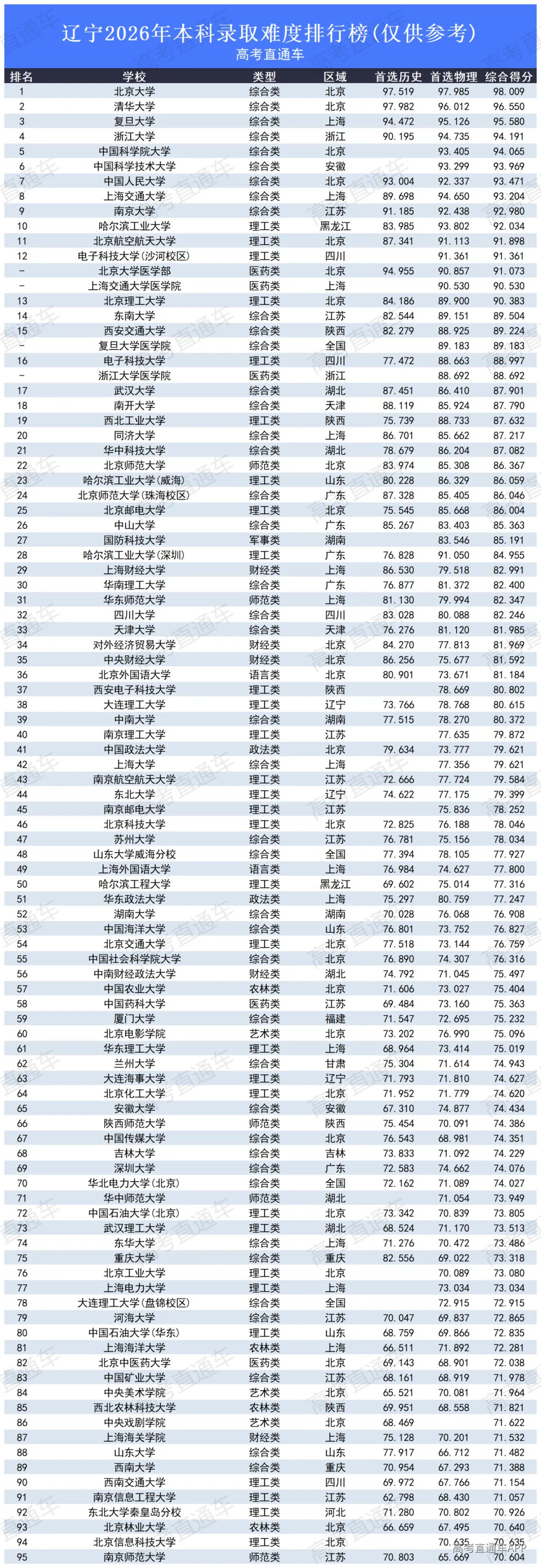 高考录取难度排行榜2026_辽宁.png