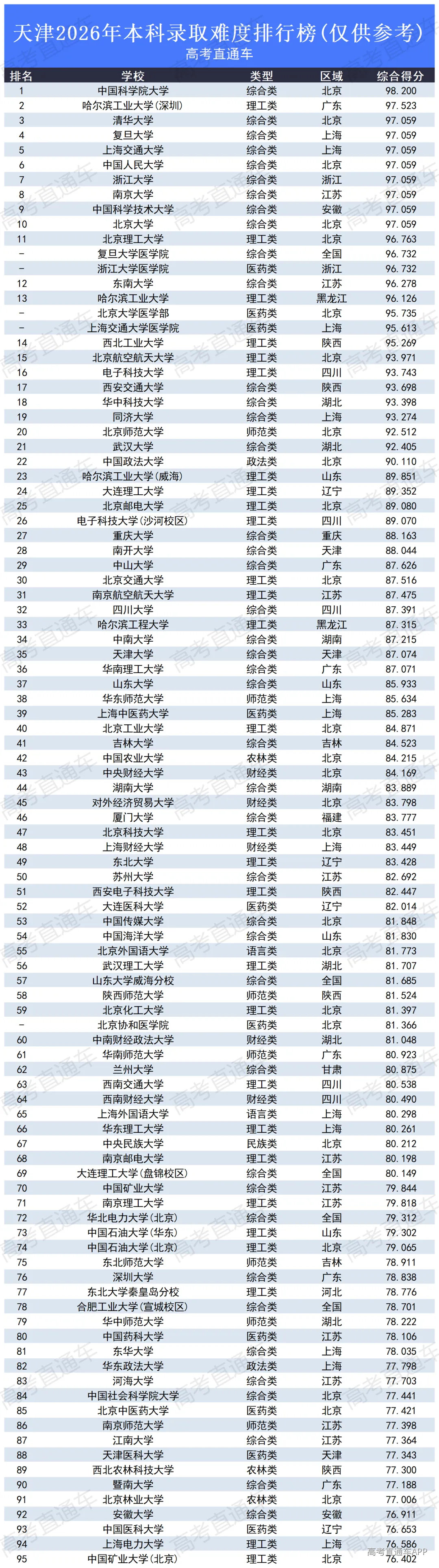 高考录取难度排行榜2026_天津.png