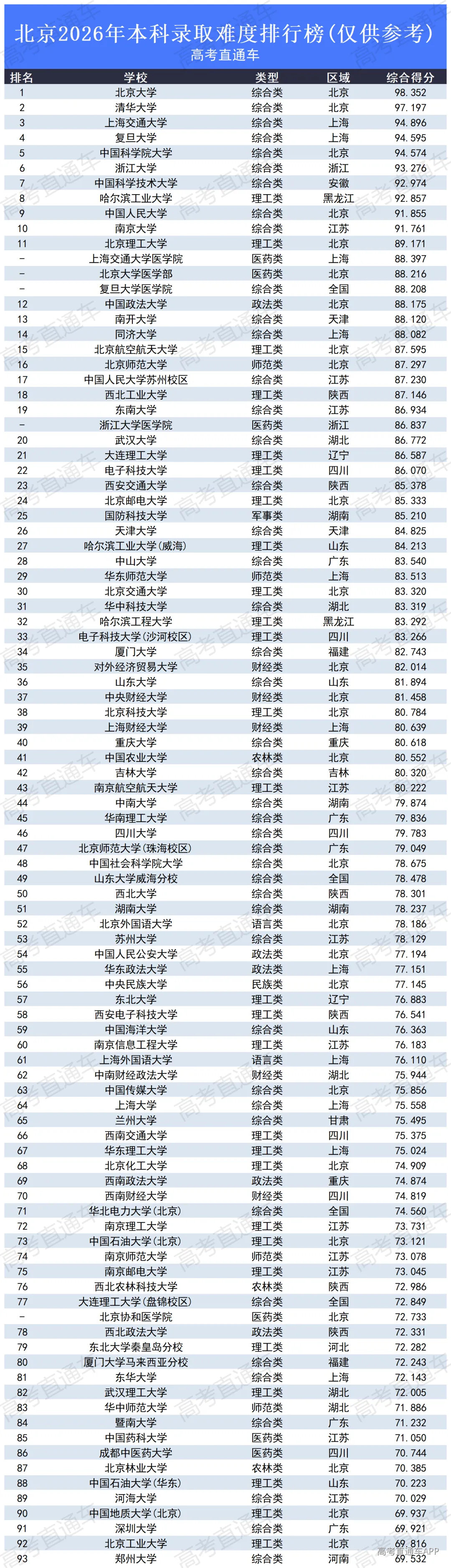 高考录取难度排行榜2026_北京.png
