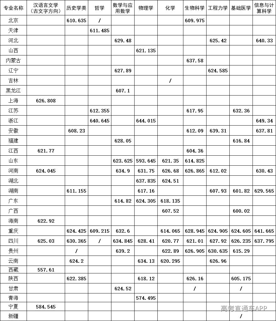 四川大学2026年强基计划录取分数线