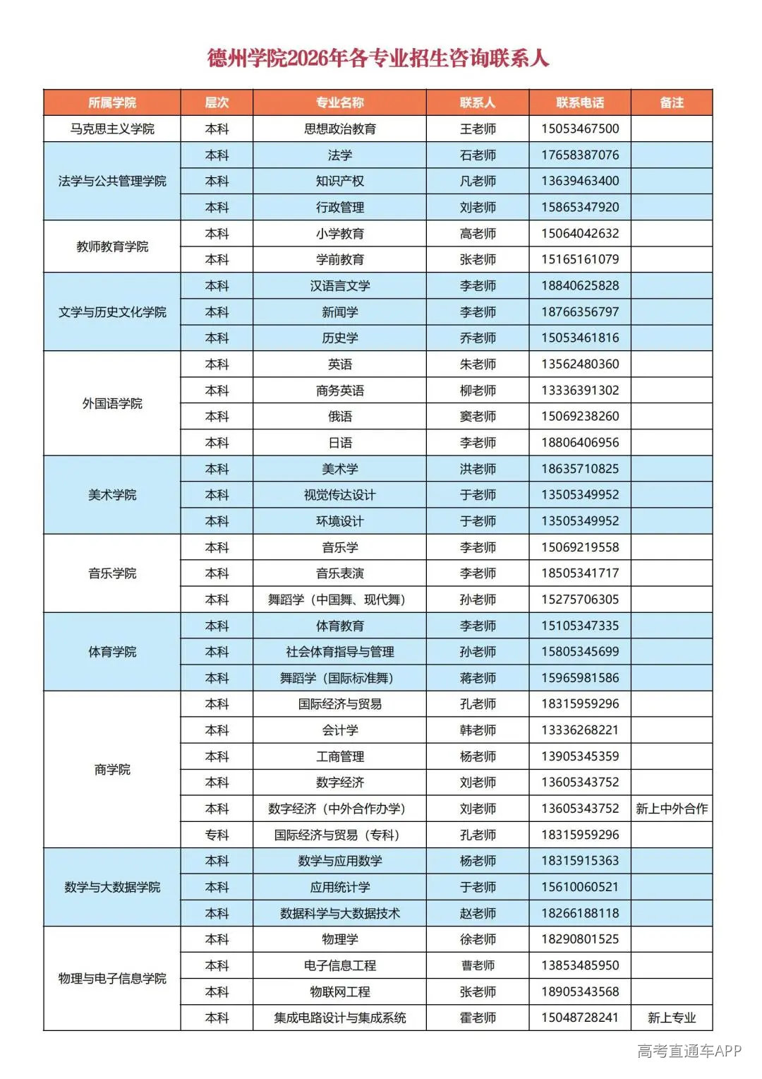 德州学院2026年各专业招生咨询联系人统计表 - 发布_00.jpg 德州学院2026年各专业招生咨询联系人统计表 - 发布_00.jpg