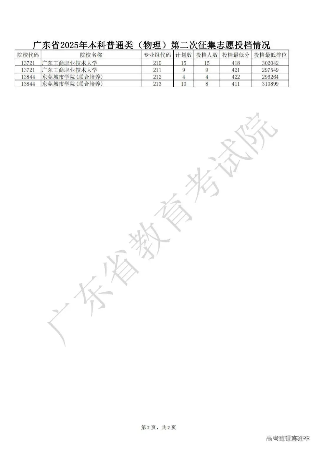 1753849691954945.jpg 2.广东省2025年本科普通类(物理)第二次征集志愿投档情况_02.jpg