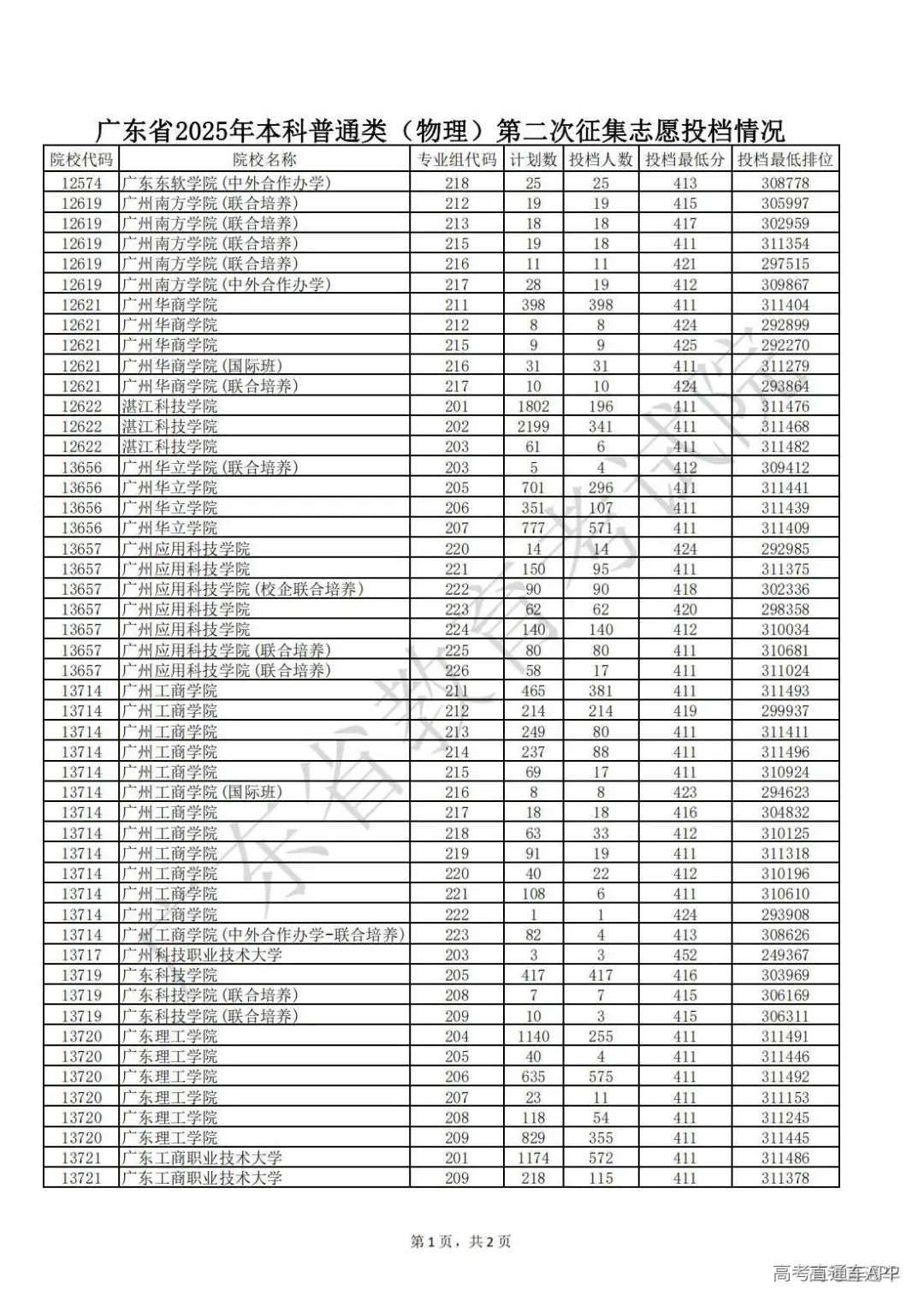 1753849691523787.jpg 2.广东省2025年本科普通类(物理)第二次征集志愿投档情况_01.jpg