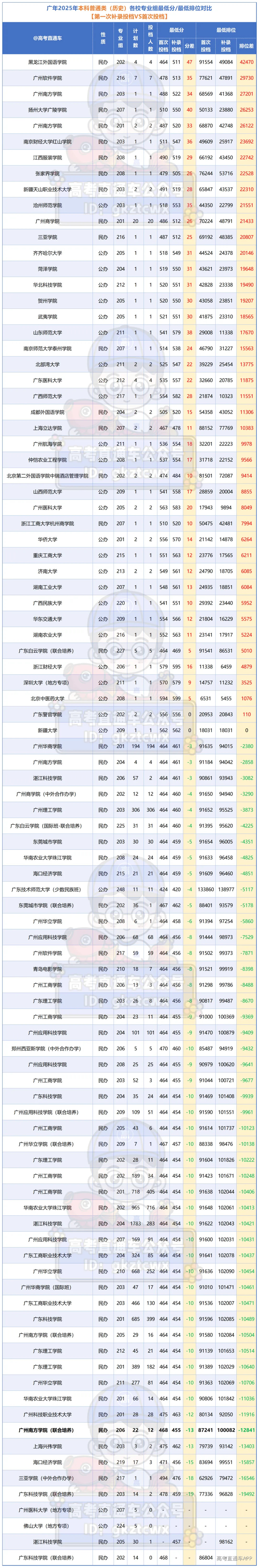 广年2025年本科普通类(历史)各校专业组最低分&最低排位对比【第一次补录投档VS首次投档】_历史征集对比.png