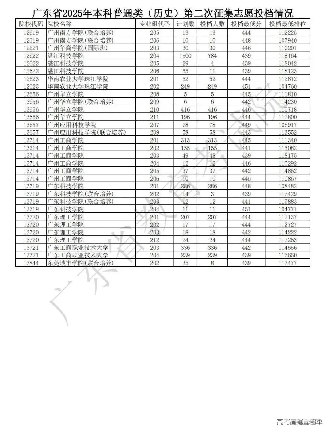 1753849732390126.jpg 1.广东省2025年本科普通类(历史)第二次征集志愿投档情况_01.jpg