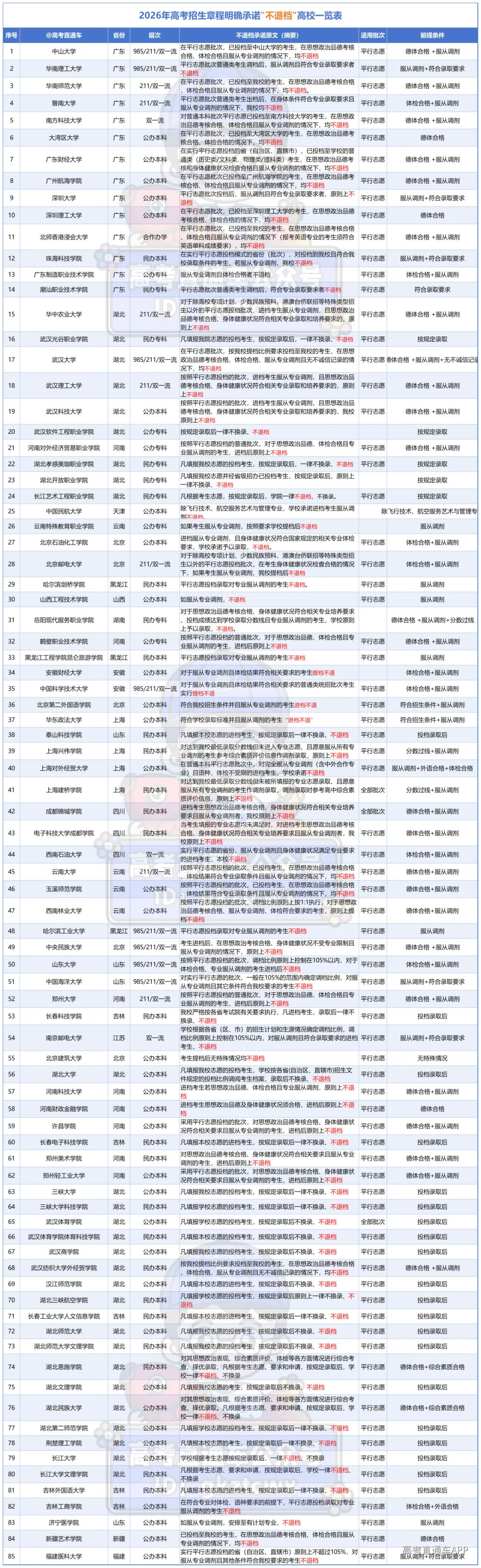 2026年高考招生章程不退档高校0612_不退档.png