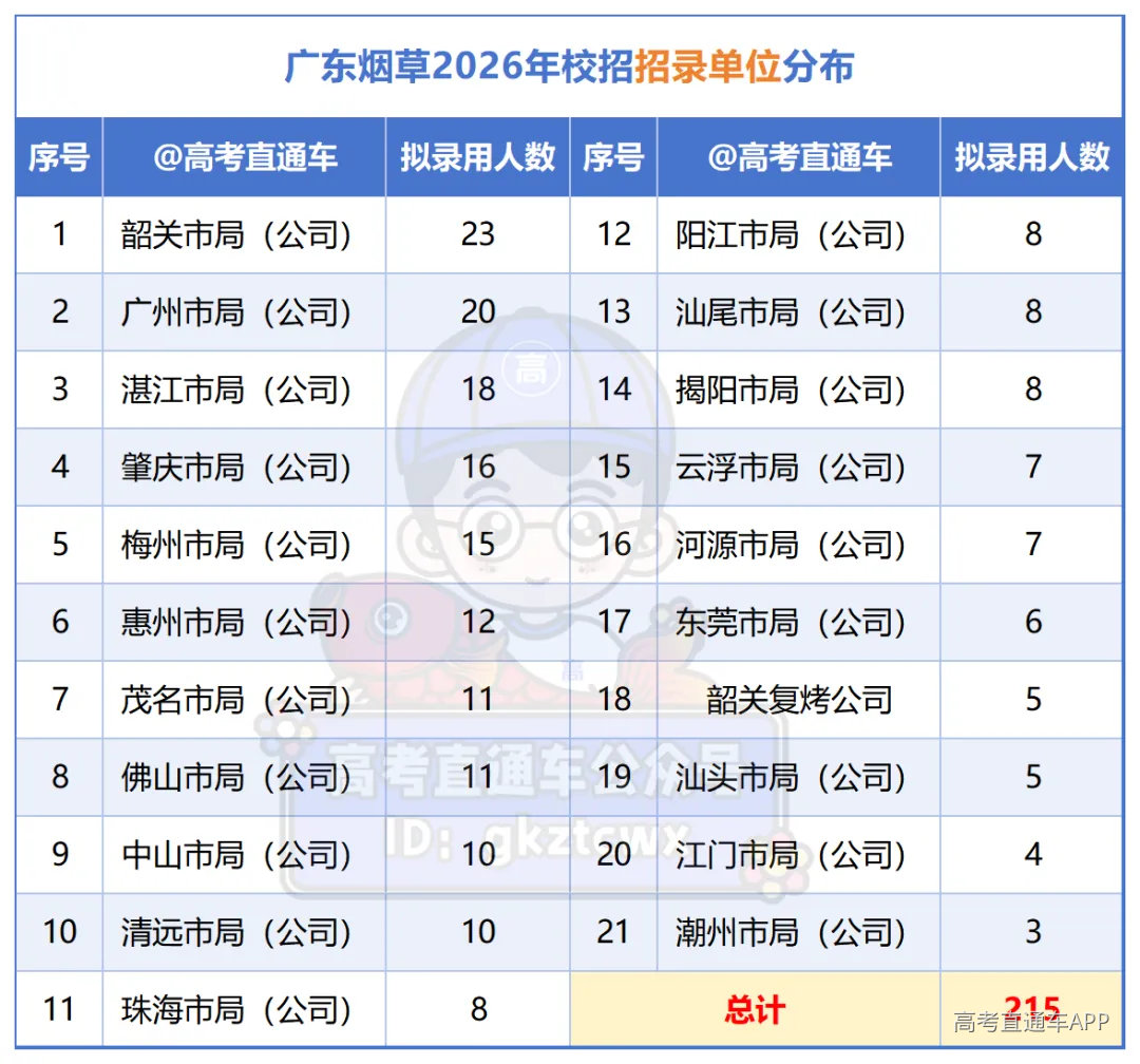 2026广东烟草拟录用名单_招录单位.png