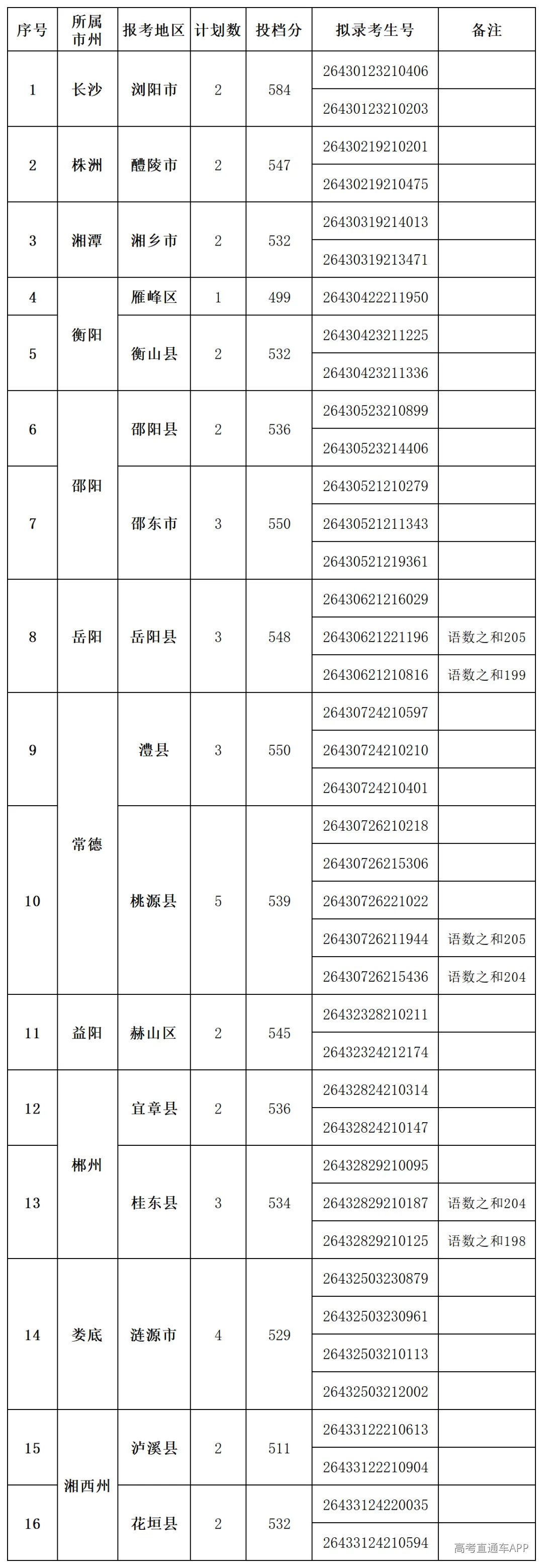 湘南学院2026年农村免费医学定向生报考录取信息汇总(2)_推文版本.png
