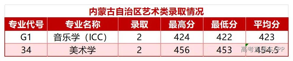 陕西省-内蒙古-新疆艺术类录取情况_Sheet1.jpg