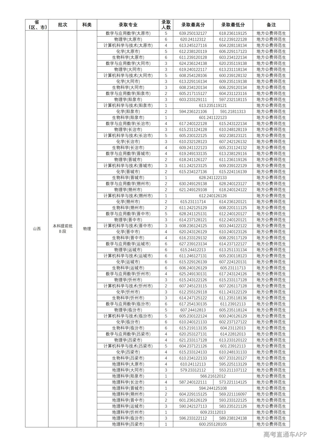 山西师范大学2026年本科招生录取公告 第2期(山西 公费师范生)_03.png