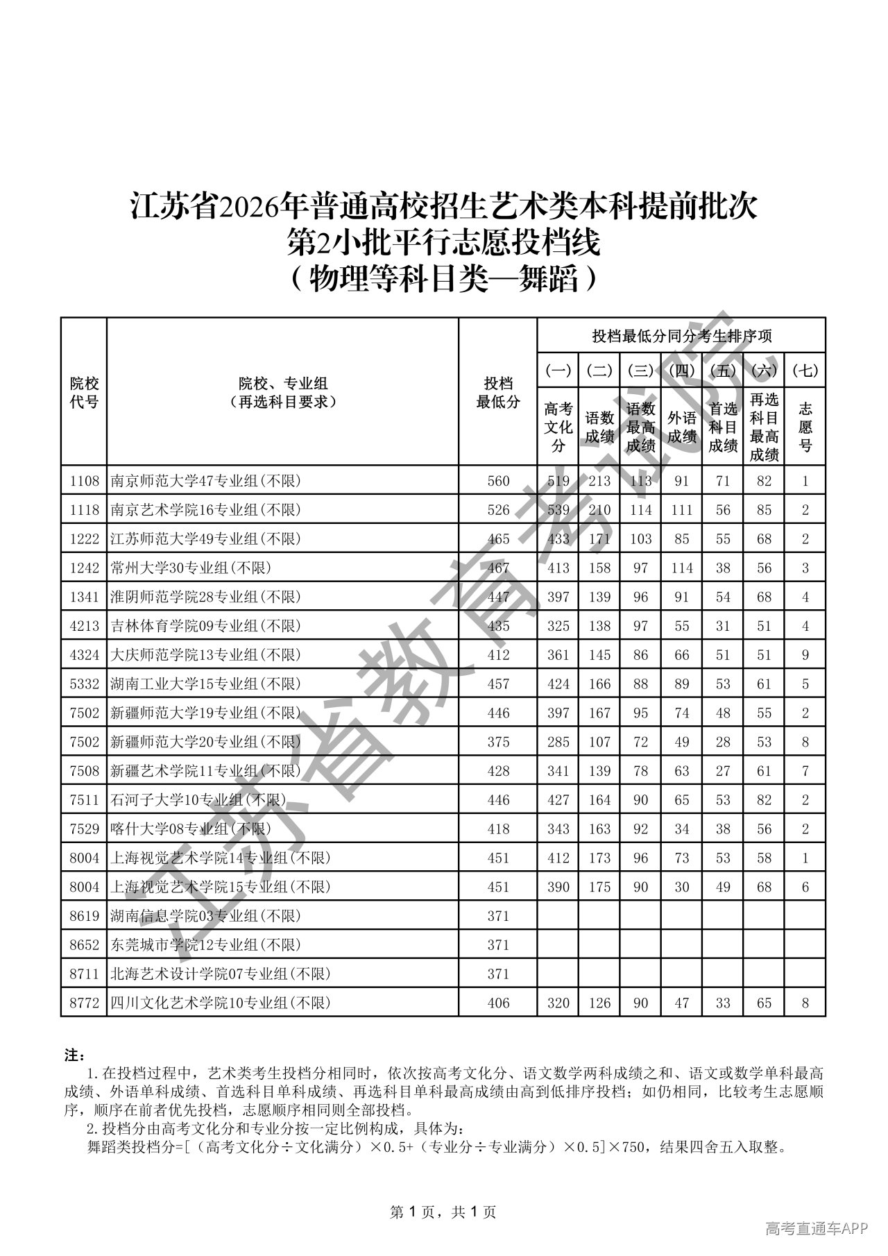 1783911724793755.png 江苏省2026年普通高校招生艺术类本科提前批次第2小批平行志愿投档线(物理等科目类-舞蹈)_01.png